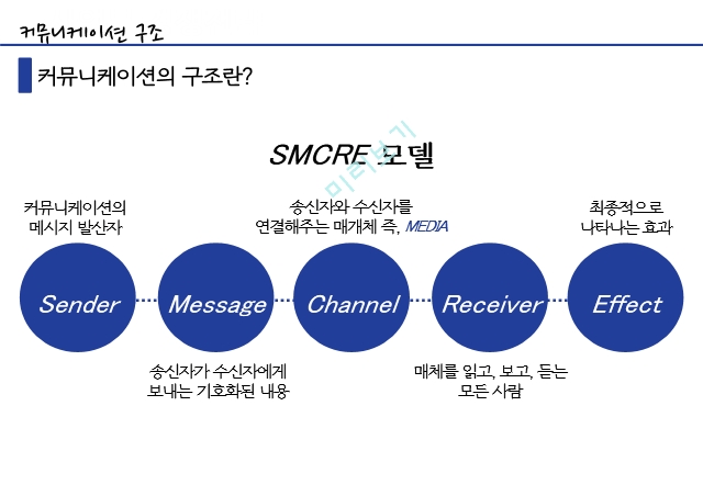 커뮤니케이션의 구조변동,커뮤니케이션,SMCRE 모델,구두 커뮤니케이션,문자 커뮤니케이션,온라인 커뮤니케이션   (3 )